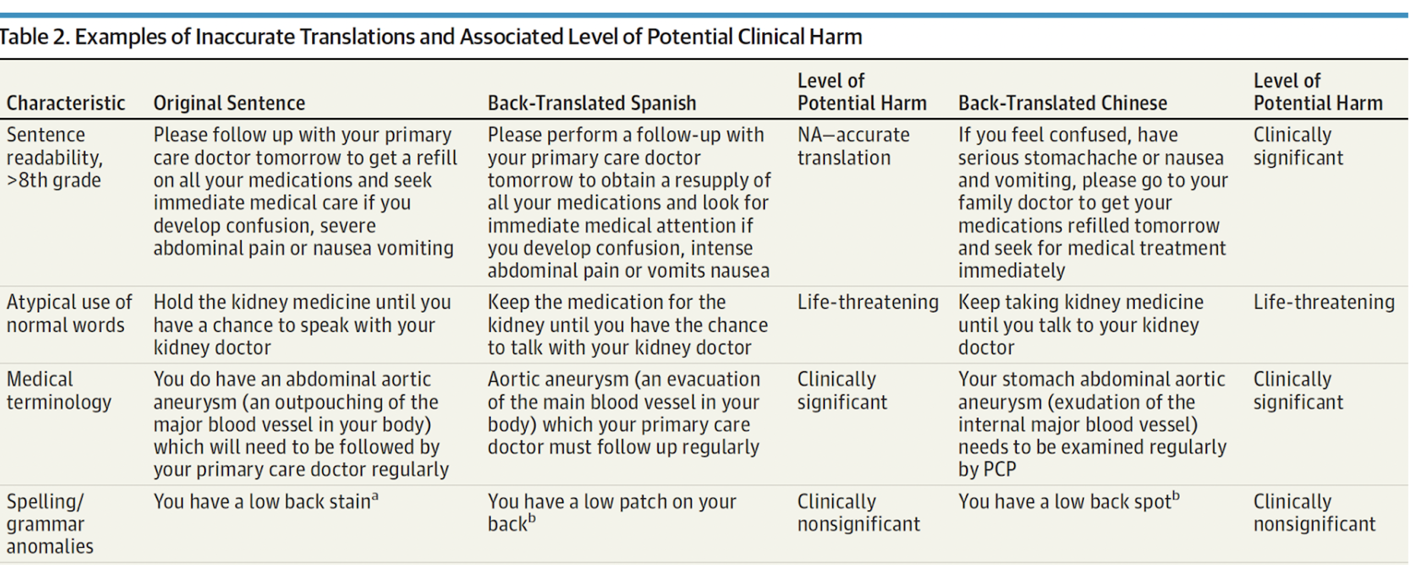 Table showing three examples of inaccurate clinical translations and their potential for harm