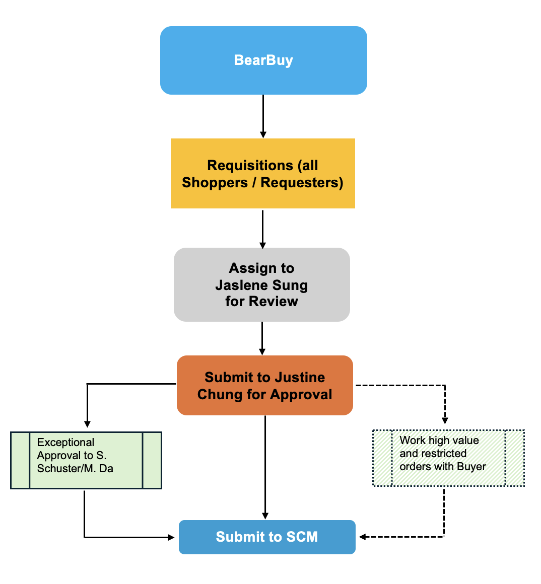 How to purchase on bearbuy flow chart