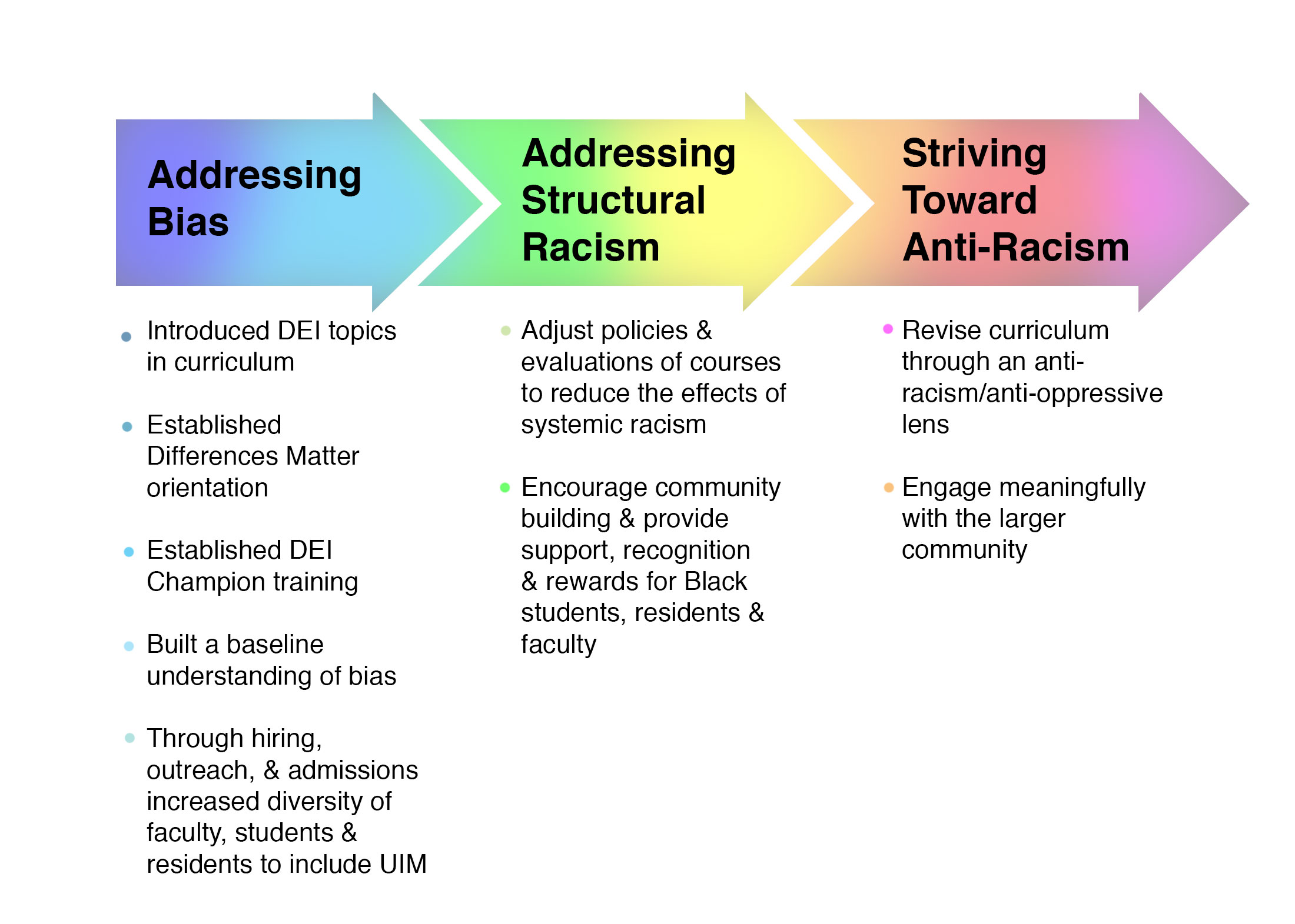 Flowchart with points on addressing bias, addressing structural racism, and striving toward anti-racism