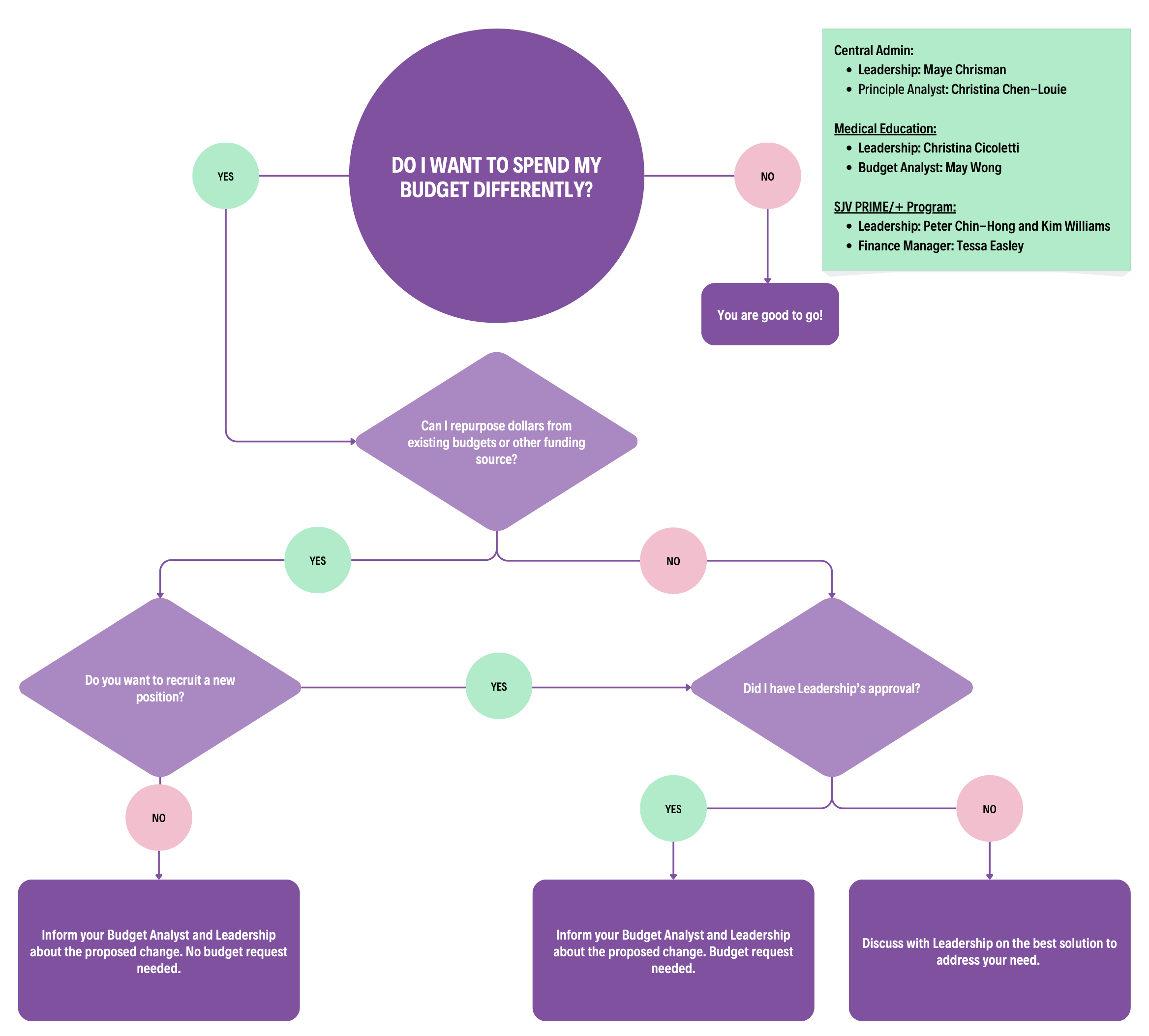Position control decision tree. For detailed information, please contact FAU.