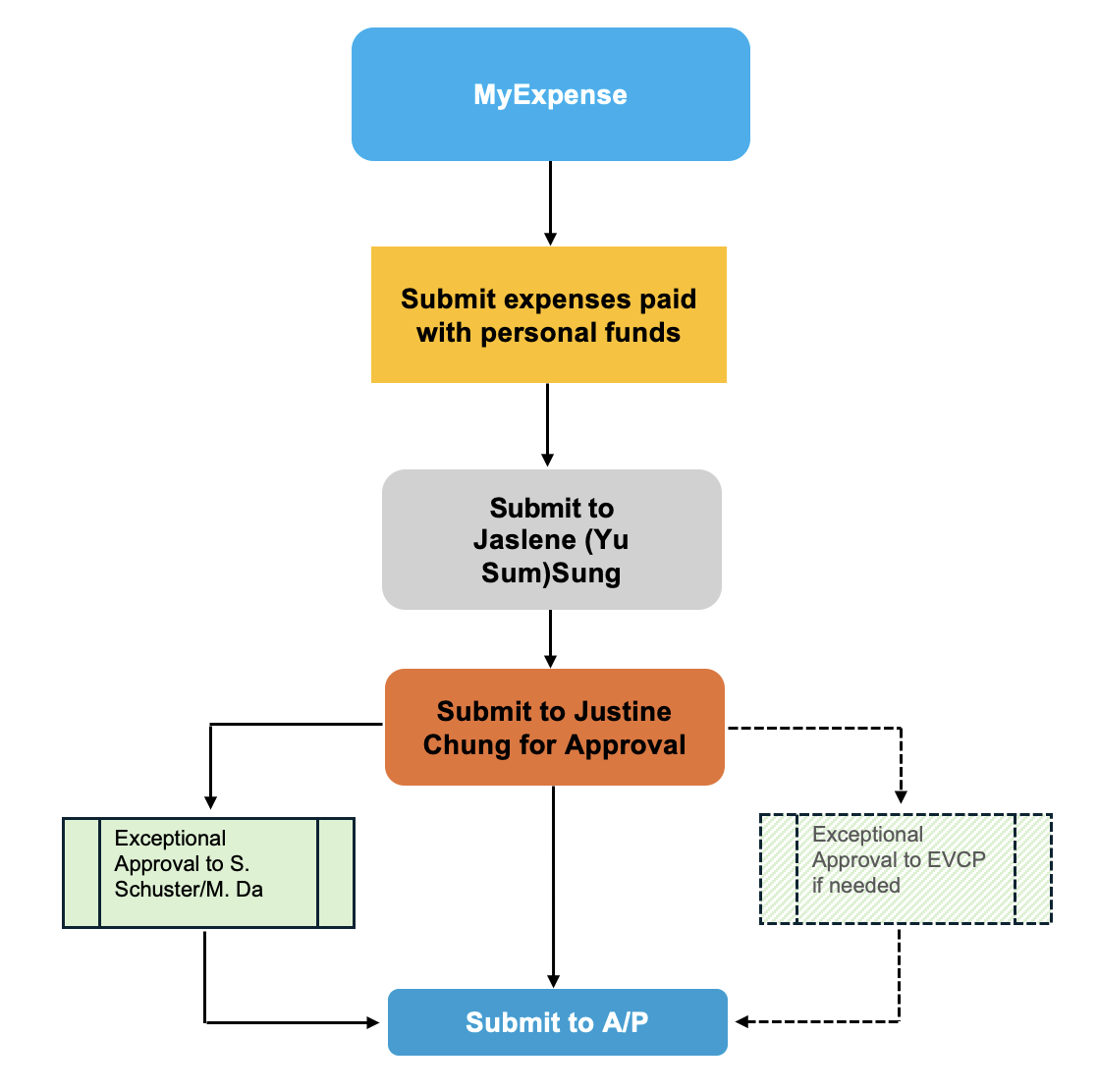 myexpense process flow chart