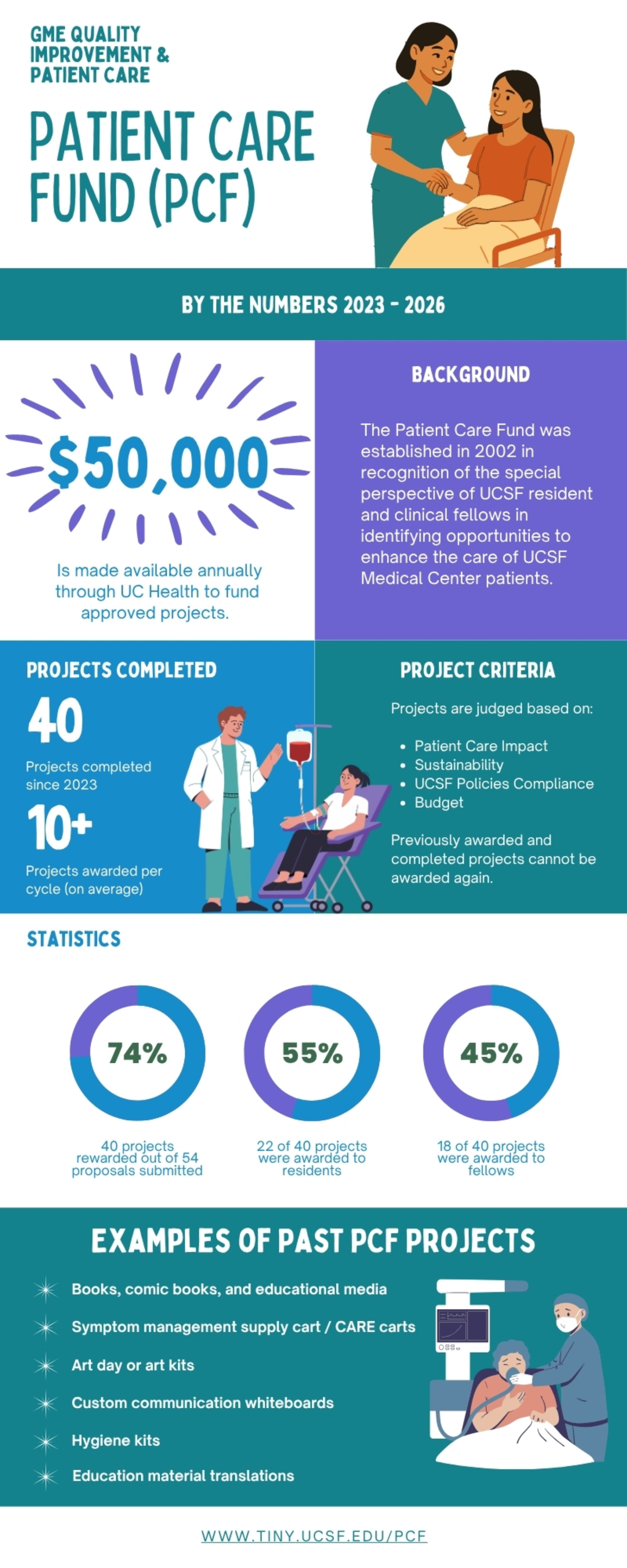 Infographic for the UCSF GME Quality Improvement & Patient Care Patient Care Fund (PCF), “By the Numbers 2023–2026.” The fund, established in 2002, provides $50,000 annually through UC Health for approved projects that enhance patient care. Since 2023, 40 projects have been completed, with an average of 10 or more projects awarded per cycle. Of 54 proposals submitted, 40 (74%) received funding; 22 of the 40 funded projects (55%) were awarded to residents and 18 (45%) to fellows. Projects are judged on patient care impact, sustainability, UCSF policy compliance, and budget; previously awarded and completed projects cannot be funded again. Past projects include educational media, symptom-management supply carts, art kits, communication whiteboards, hygiene kits, and translated educational materials. Illustrations depict clinicians caring for patients.