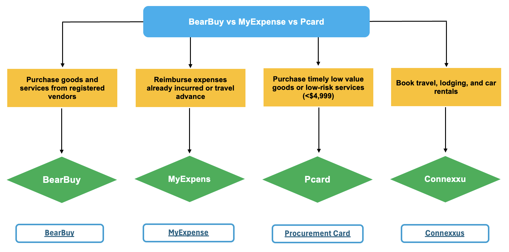 chart showing procurement options. Bearbuy is for purchasing goods and services from registered vendors. MyExpense is used to reimburse expenses already incurred. Purchase cards are for timely, low-value goods or low-risk services <$4999