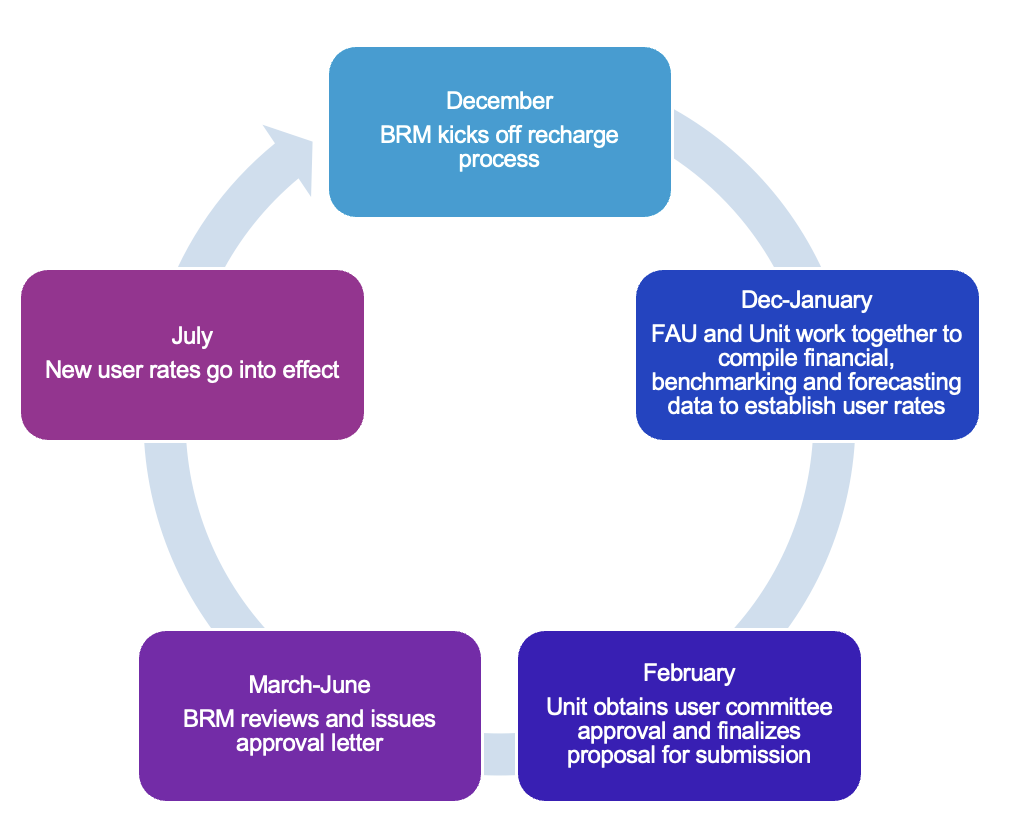 flow chart showing recharge process timeline