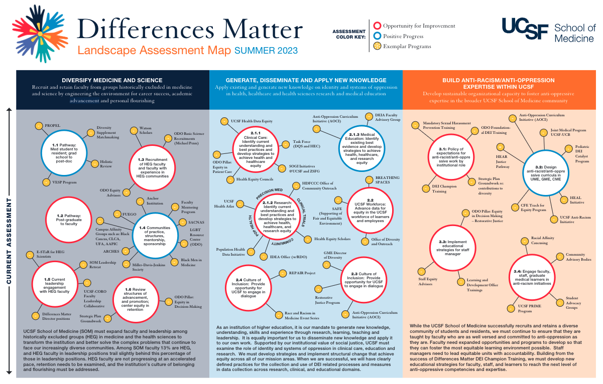 Differences Matter Landscape Assessment