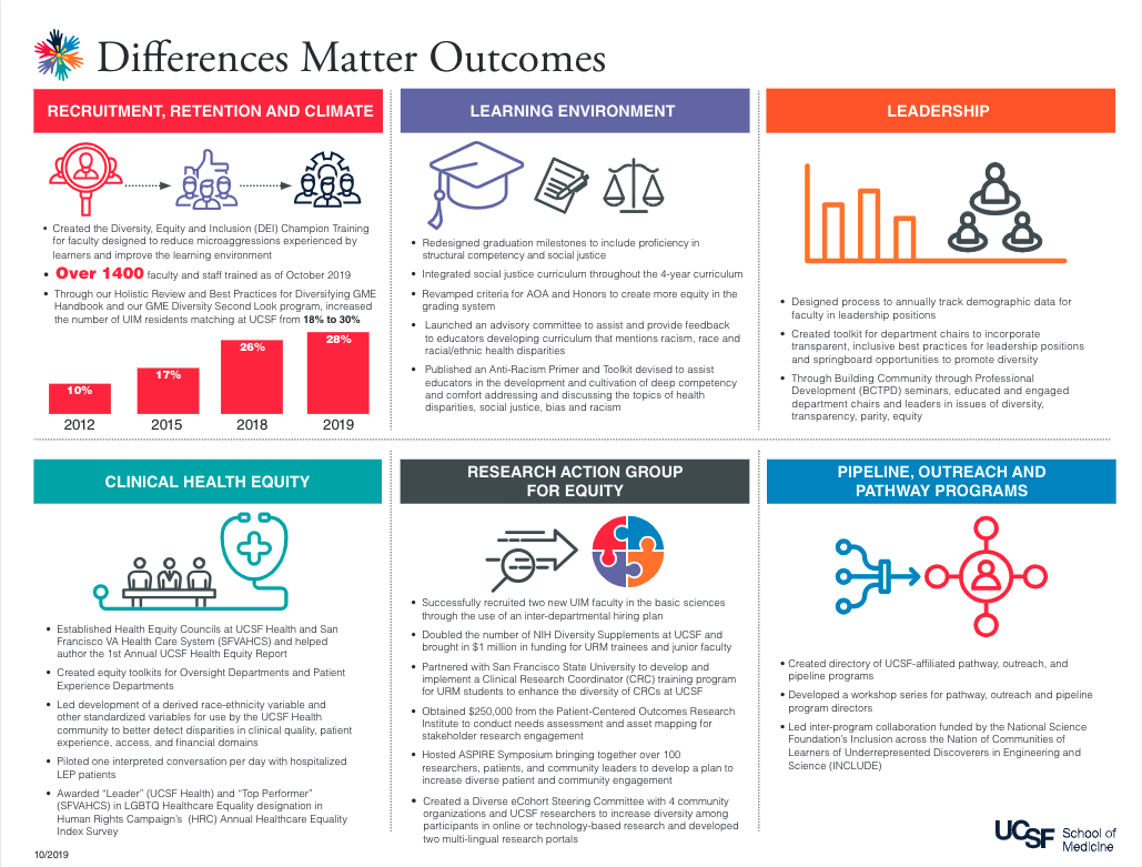 Differences Matter Phase One Outcomes