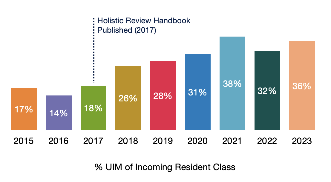 graph showing incoming resident class