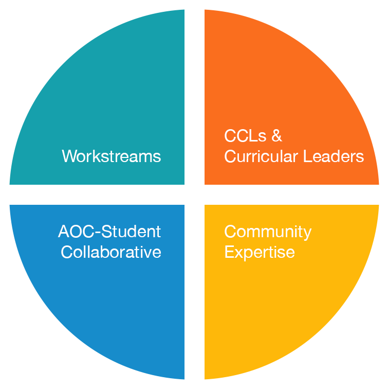 image showing the cyclical relationship between workstreams, CCLs & curricular leaders, community expertise, and AOC-Student Collaborative