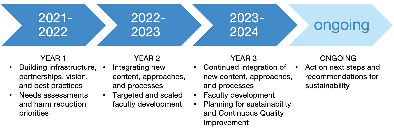 timeline showing the major milestones for the first three years of the AOCI