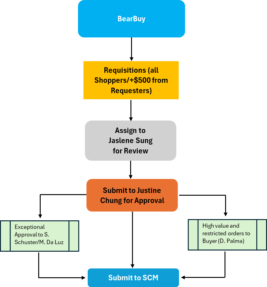How to purchase on bearbuy flow cahrt