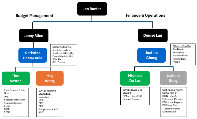 FAU Budget Management and Finance & Operations org chart