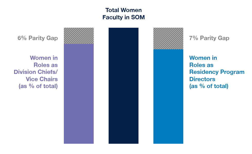 chart showing the representation of women in SOM faculty vs their representation in leadership roles. Compared to the total number of women faculty, there is a 6% parity gap in women in roles as division chiefs/vice chairs, and a 7% parity gap in women in roles as residency program directors.