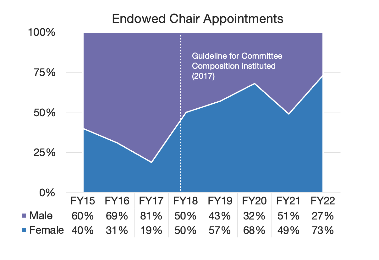 chart showing the change in gender makeup of endowed chair appointments between FY15 and FY19. Male versus female appointments by year: FY15 60% 40%; FY16 69% 31%; FY17 81% 19%; FY18 50% 50%; FY19 43% 57%; FY20 32% 68%; FY21 51% 49%; FY22 27% 73%