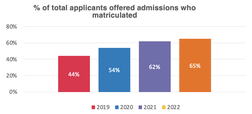 chart showing % of total applicants offered admissions who matriculated by year. 2019: 44%; 2020: 54%; 2021: 62%; 2022: 65%