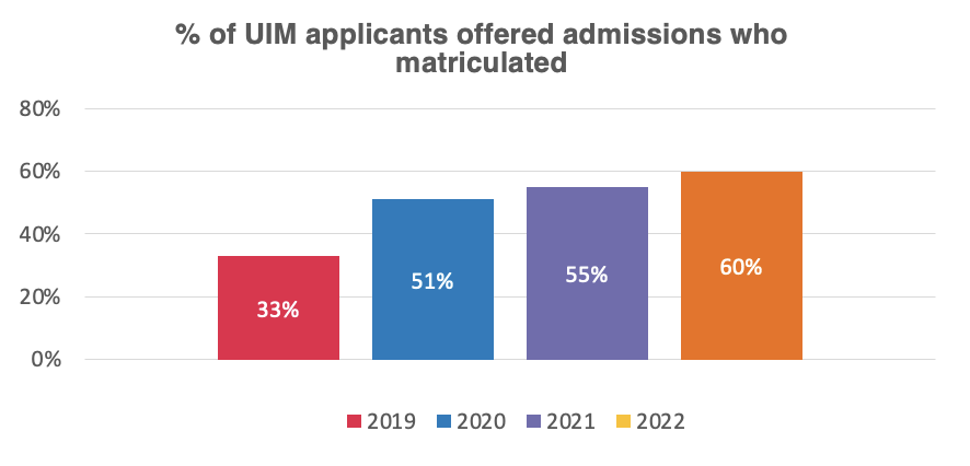 chart showing % of UIM applicants offered admissions who matriculated. 2019: 33%; 2020: 51%; 2021: 55%; 2022: 60%