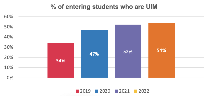 chart showing % of entering students who are UIM. 2019: 34%; 2020: 47%; 2021: 52%; 2022: 54%