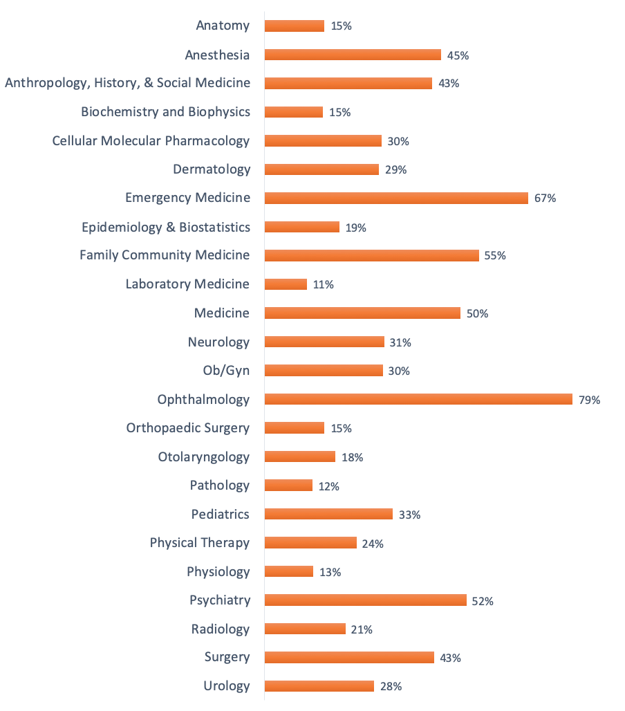 chart showing percentage of departments that have completed training
