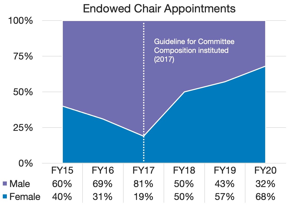 chart showing the change in gender makeup of endowed chair appointments between FY15 and FY19. Male versus female appointments by year: FY15 60% 40%; FY16 69% 31%; FY17 81% 19%; FY18 50% 50%; FY19 43% 57%; FY20 32% 68%