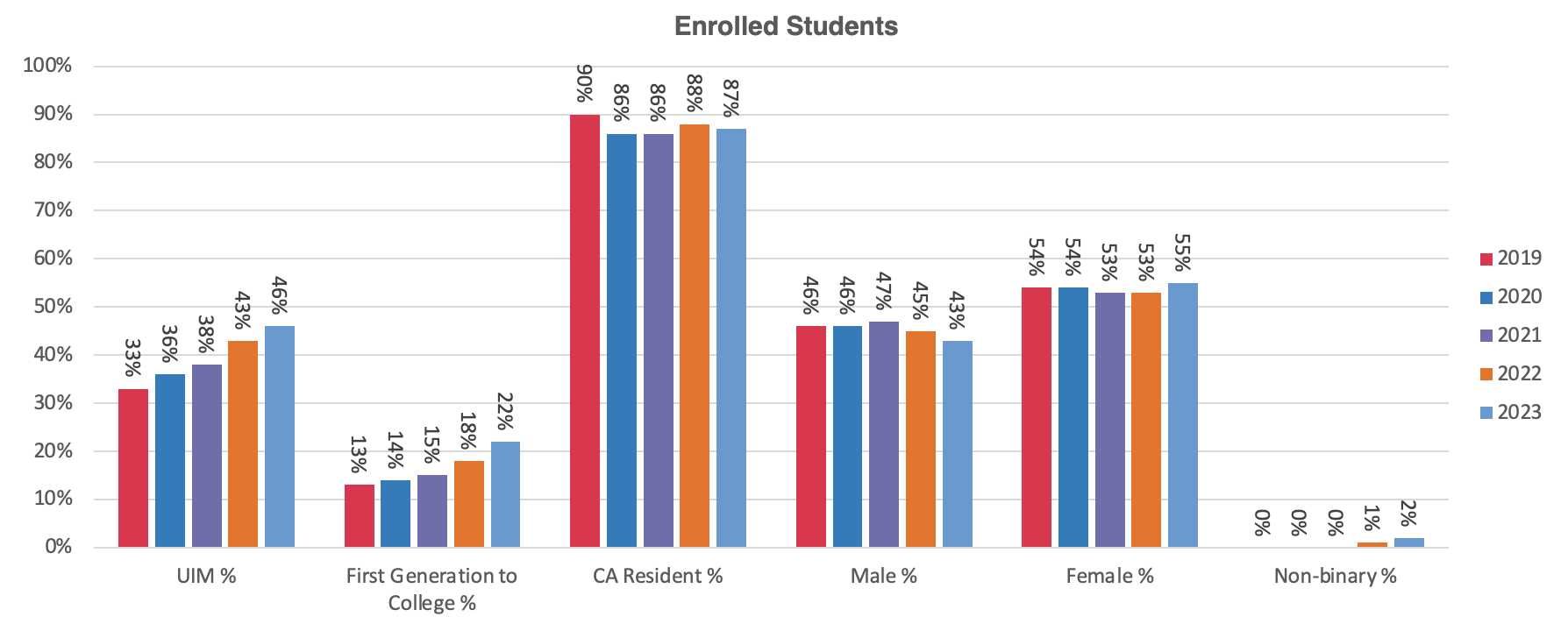 chart showing % of entering students who are UIM. 2019: 34%; 2020: 47%; 2021: 52%; 2022: 54%
