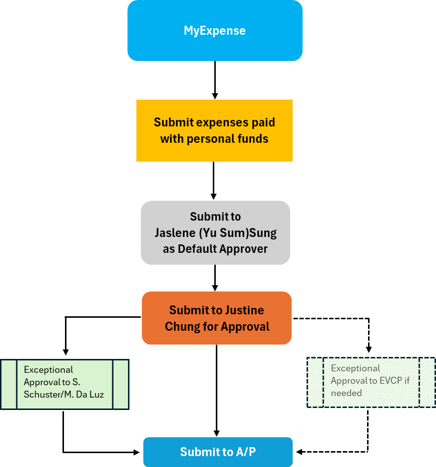 myexpense process flow chart