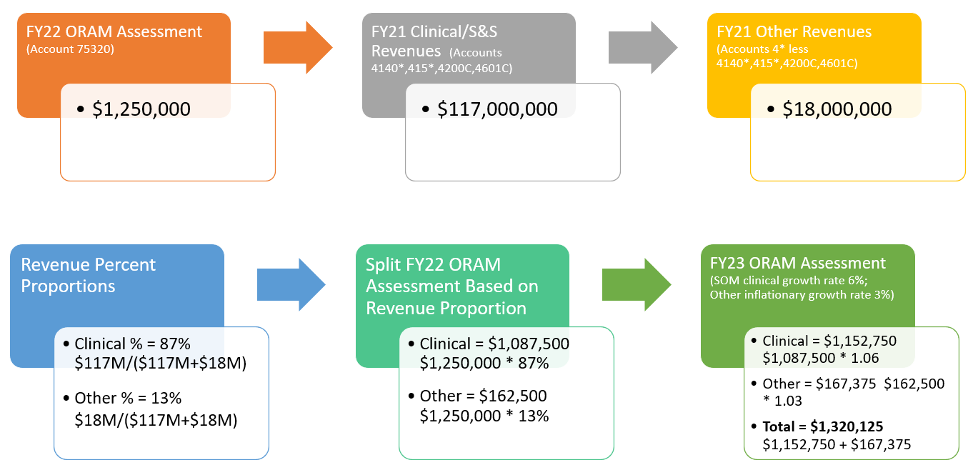 ORAM flow chart