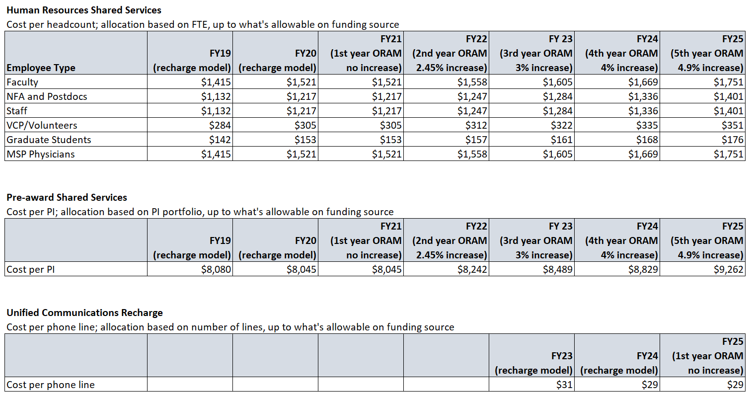 ORAM allocation rates