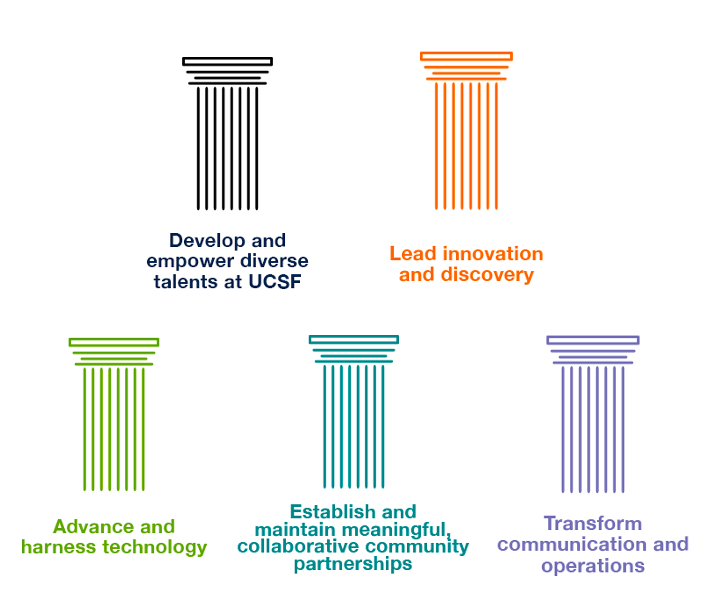 Strategic Plan Pillars