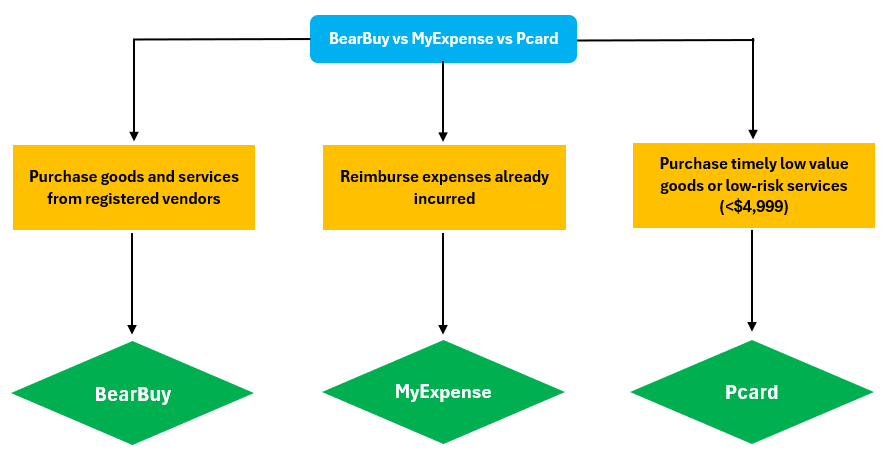 chart showing procurement options. Bearbuy is for purchasing goods and services from registered vendors. MyExpense is used to reimburse expenses already incurred. Purchase cards are for timely, low-value goods or low-risk services <$4999
