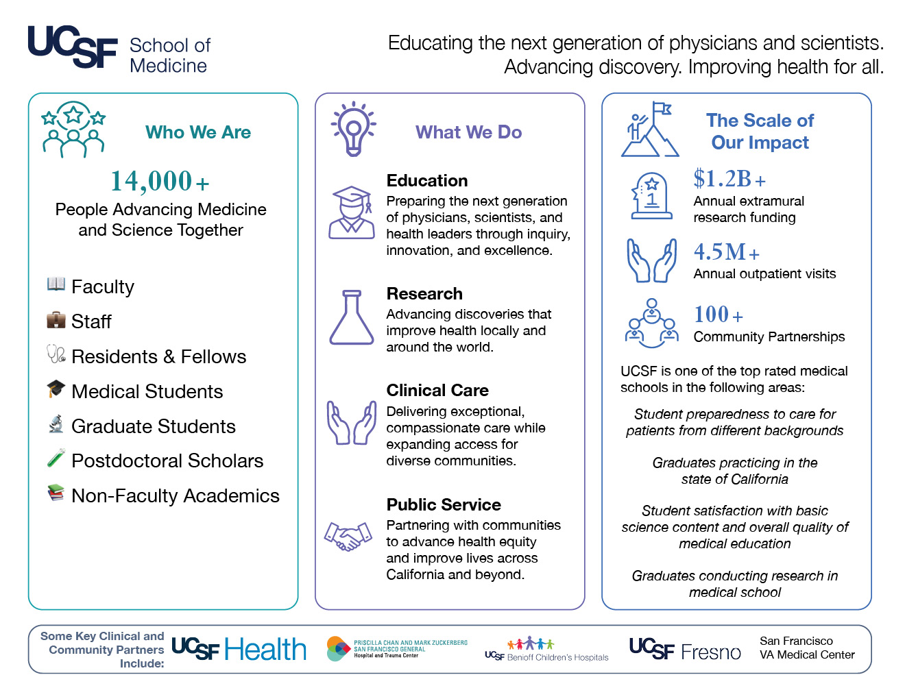 UCSF School of Medicine infographic summarizing who the school is, what it does, and its impact. More than 14,000 faculty, staff, residents and fellows, medical and graduate students, postdoctoral scholars, and non-faculty academics advance medicine and science together. UCSF’s work spans education, research, clinical care, and public service. Its impact includes more than $1.2 billion in annual extramural research funding, 4.5 million annual outpatient visits, and more than 100 community partnerships.