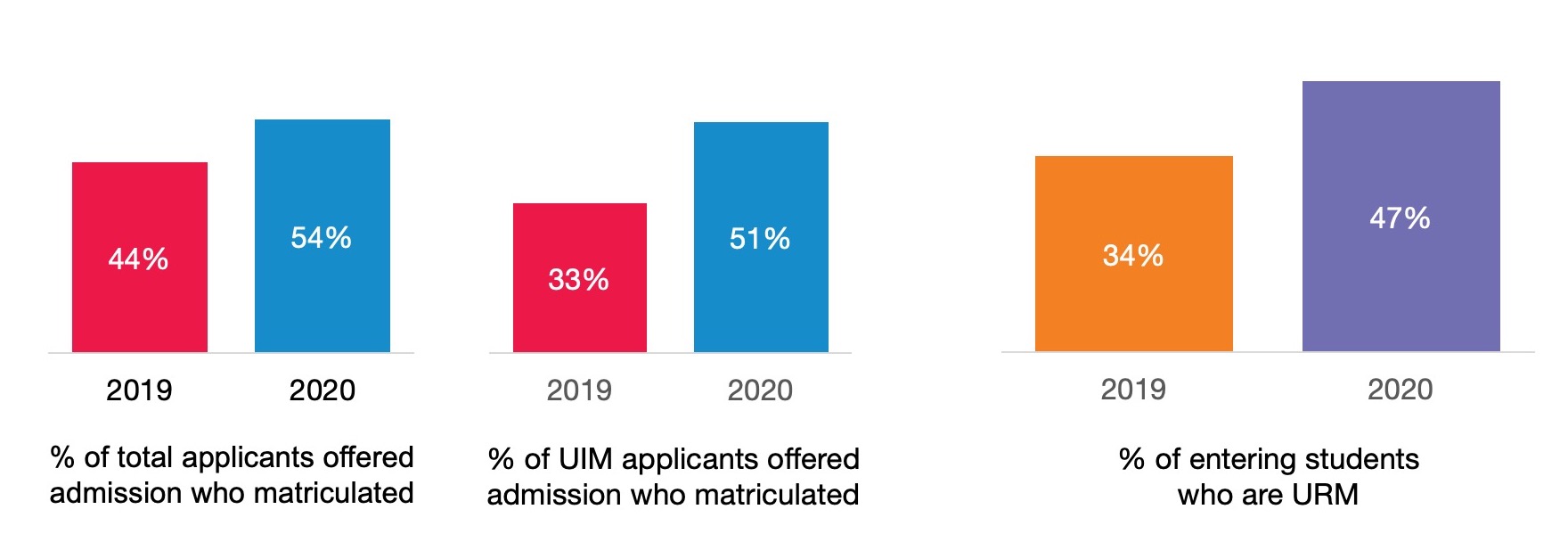 Chart explanation: % of total applicants offered admission who matriculated: 2019 44%; 2020 54%. %of UIM applicants offered admission who matriculated: 2019 33%; 2020 51%. % of entering class comprised of UIM students: 2019 34%; 2020: 47% 