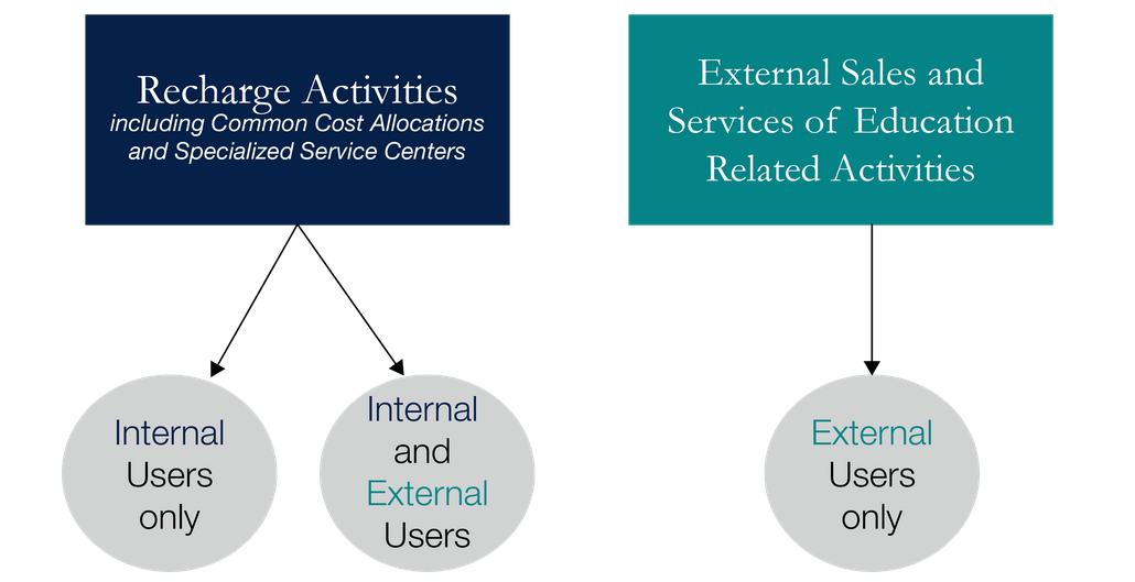 chart showing types of recharge activities