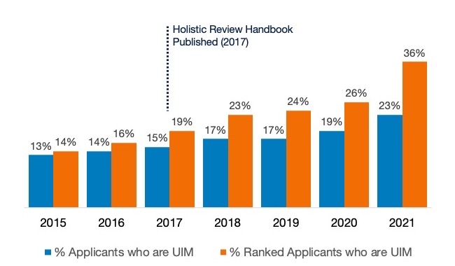 graph showing % of all applicants who are UIM vs % of ranked applicants who are UIM. 2015: 13% 14%; 2016: 14% 16%; 2017: 15% 19%; 2018: 17% 23%; 2019: 17% 24%; 2020: 19% 26%; 2021: 23% 36%