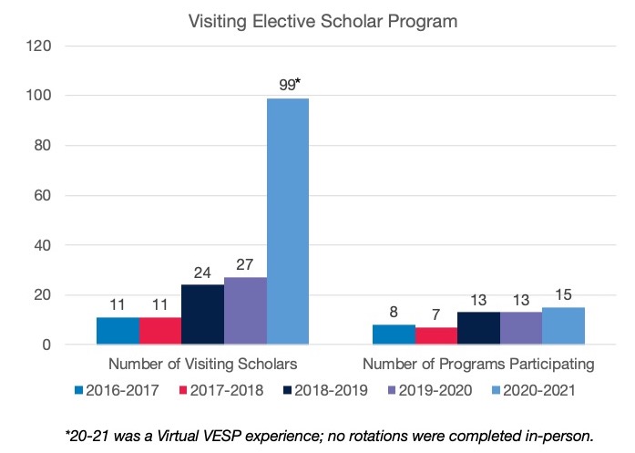 chart showing the number of visiting scholars and number of programs participating in the visiting scholars program. Number of visiting scholars in 2016: 11; 2017: 11; 2018: 24; 2019: 27. Number of programs participating in 2016: 8; 2017: 7; 2018: 13; 2019: 13