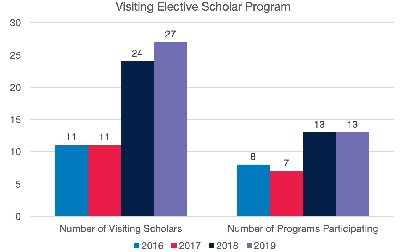 chart showing the number of visiting scholars and number of programs participating in the visiting scholars program. Number of visiting scholars in 2016: 11; 2017: 11; 2018: 24; 2019: 27. Number of programs participating in 2016: 8; 2017: 7; 2018: 13; 2019: 13